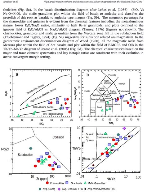 Geochemical Differentiation Diagrams A Sio2 Vs K2o Diagram After Download Scientific