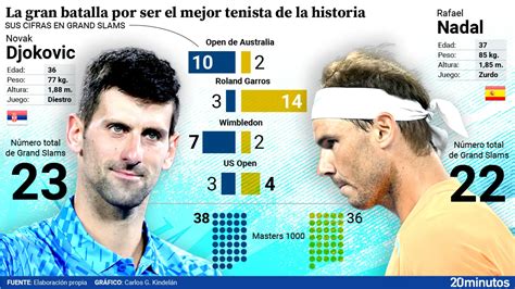 Encuesta Djokovic Revienta La Cuenta De Títulos De Grand Slam ¿es Novak Ya El Mejor De La