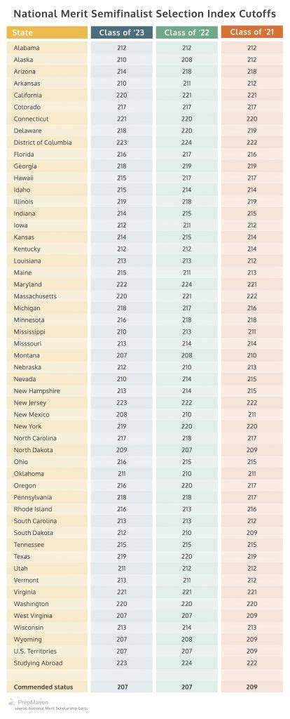 National Merit PSAT Scores: How to earn $300k in 3 hours with a great ...