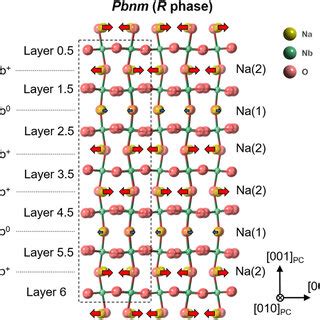 Crystallographic Structure Of The R Phase Pbnm Space Group Viewed