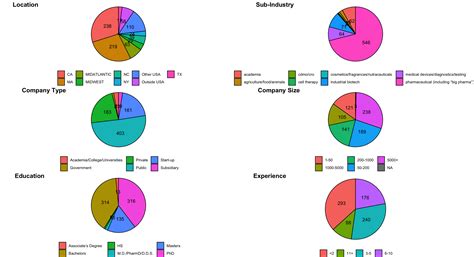 Industry experts explain why a typical biotech salary is rising fast 30