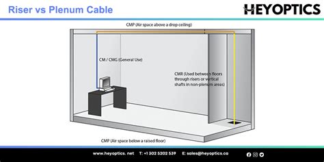 Riser Vs Plenum Cable