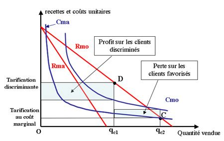 Tarification Au Co T Marginal D Un Monopole Public