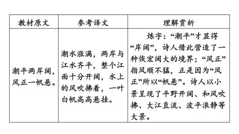 中考语文复习 部编版七年级语文上册古诗词复习 次北固山下课件ppt 教习网课件下载