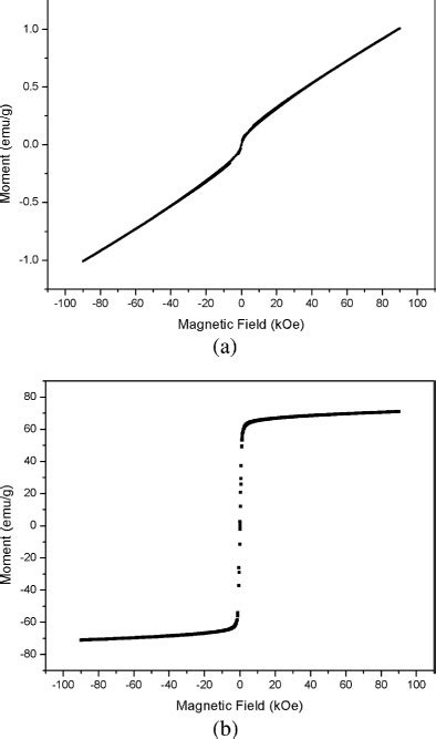 Magnetization As A Function Of External Magnetic Field At T 300 K A