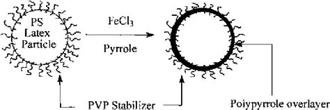 Schematic Representation Of The Synthesis Of A Polypyrrole Coated