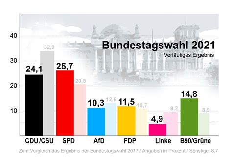 Das Ergebnis Der Bundestagswahl Politik MV