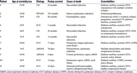 Etiology Of Cushings Syndrome Associated Comorbidities And Cause Of