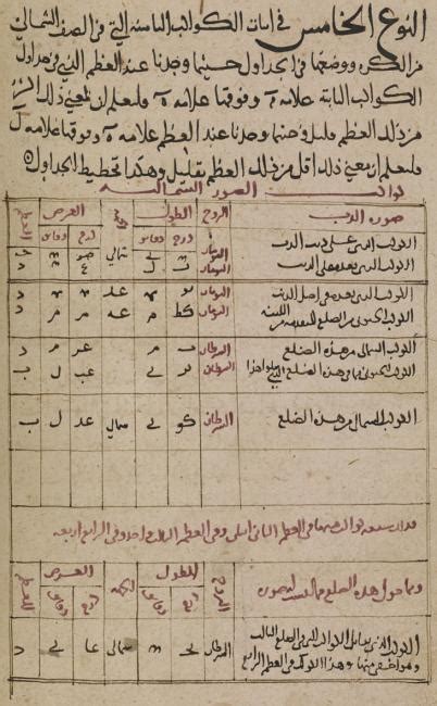 The Arabic Translations of Ptolemy's Almagest | Qatar Digital Library