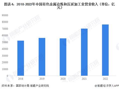 2023年中国有色金属行业市场分析与发展前景预测 产量与企业营业收入持续增长【组图】行业研究报告 前瞻网