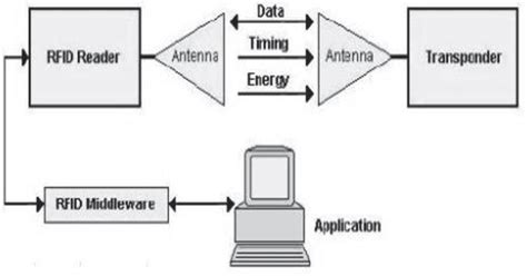 Figure From Attendance Monitoring System Through Rfid Face Detection