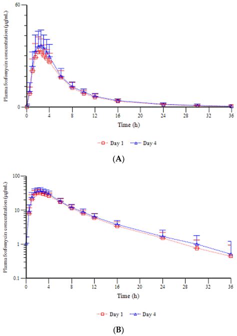 Antibiotics Free Full Text Fosfomycin Pharmacokinetic Profile In Plasma And Urine And