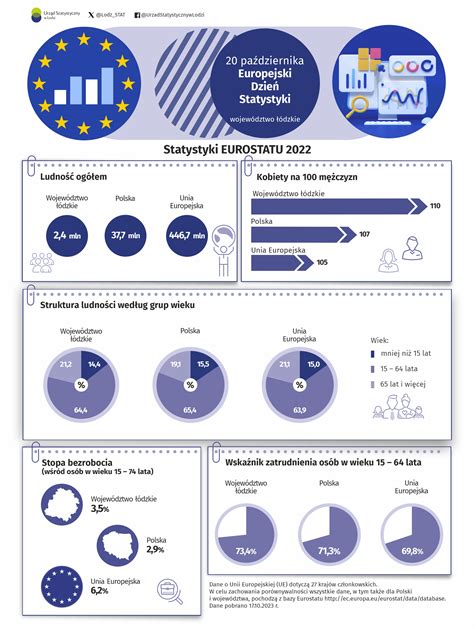 Urząd Statystyczny w Łodzi Infografiki Infografika 2023 20