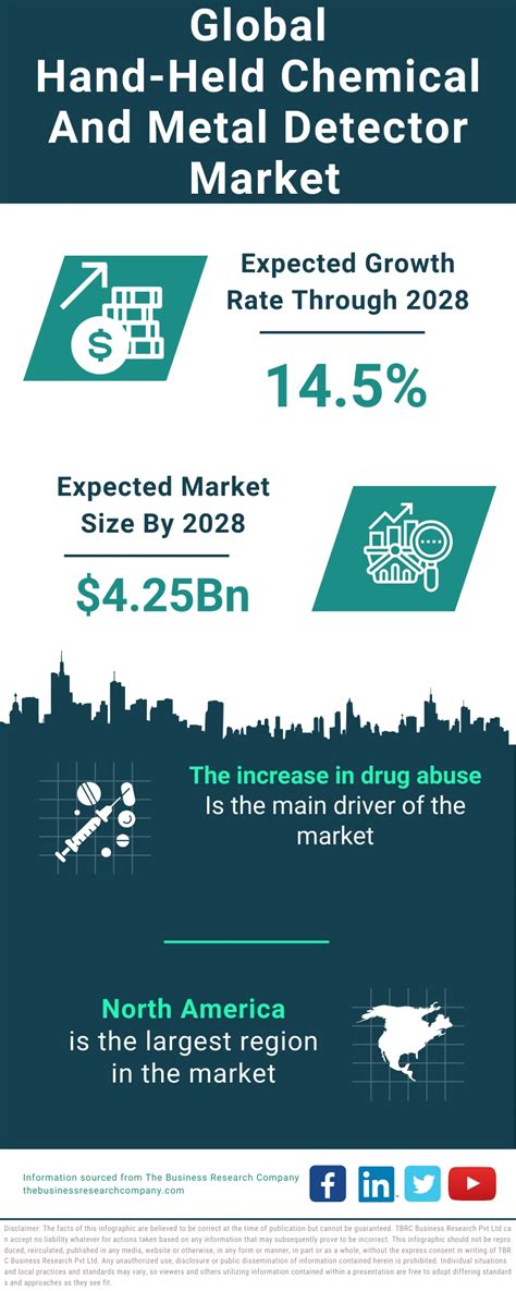 Hand Held Chemical And Metal Detector Market Report 2024 Hand Held