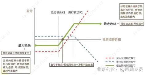 期权组合策略详解（一） 韭研公社