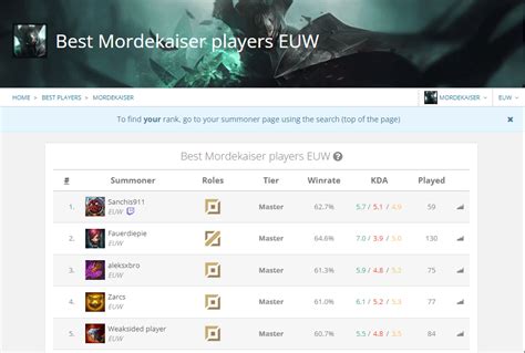 I Am Rank 1 Euw According To League Of Graphs Rmordekaisermains