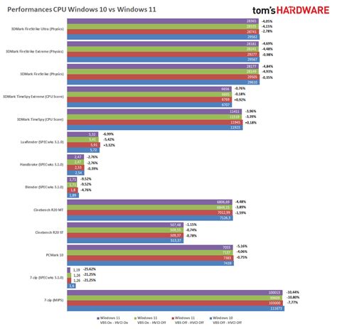 Windows 11 vs Windows 10: performance under the microscope – tom’s ...