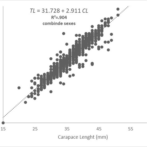 Total Length And Carapace Length Relationship Combined Sexes Of P