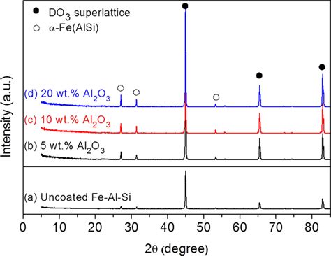 Xrd Peaks Of A Uncoated Fe Al Si Flakes B Wt C Wt