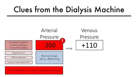 Hemodialysis Access 101 04 Part 2 Clues From The Dialysis Machine