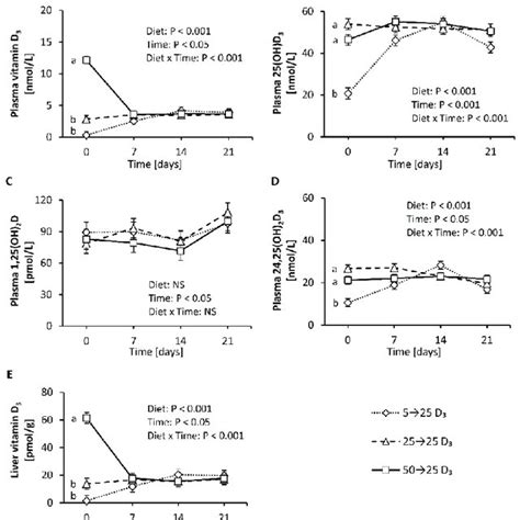 Concentrations Of Vitamin D3 A 25 Oh D3 B 1 25 Oh 2d C And