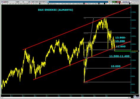 Meksa Yatırım on Twitter DAX ENDEKSİ ALMANYA TEKNİK GÖRÜNÜM