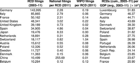 Countries With Highest Rcd Activities Sources Ohim Database Wipo