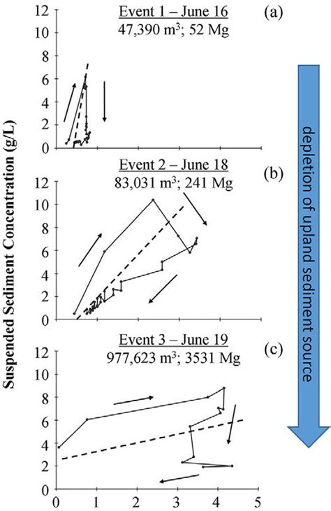 Graphs Showing Hysteresis Between Suspended Sediment Concentration And