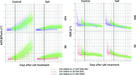 Plots Of Smoothed Absolute Growth Rate And Relative Growth Rates Plots