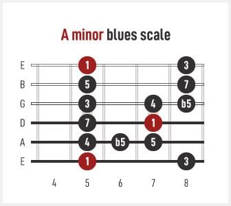 Best Ways To Play The Pentatonic Scale Guitar Tricks Blog