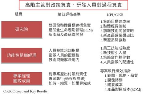 研發績效管理的實務探討 Mymkc管理知識中心