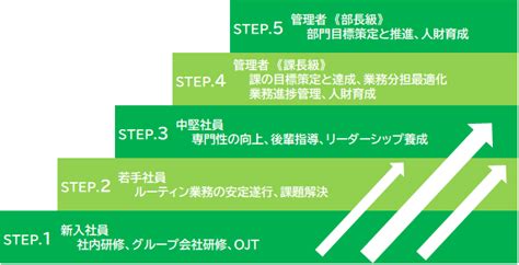 キャリア形成 私たちの取り組み 株式会社 北陸フレッシュフーズ