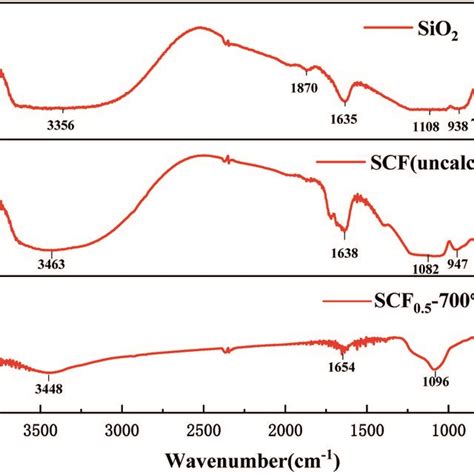 Ftir Spectra Of A Sio Uncalcined B Scf Uncalcined And C