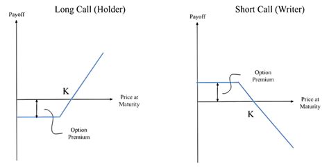 Call Option Payoff Structure. | Download Scientific Diagram