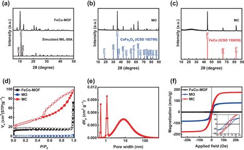 Xrd Patterns Of A Fecomof And Simulated Mil A B Mo And Cofe O