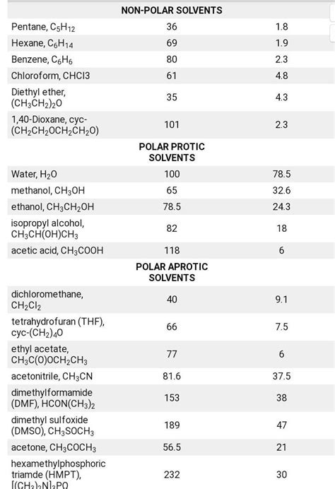 Relative Strength Of Different Polar Aprotic Solvents Like Acetone Chloroform Pyridine Thf