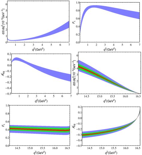 The Differential Branching Ratio Longitudinal Polarization Fraction Download Scientific