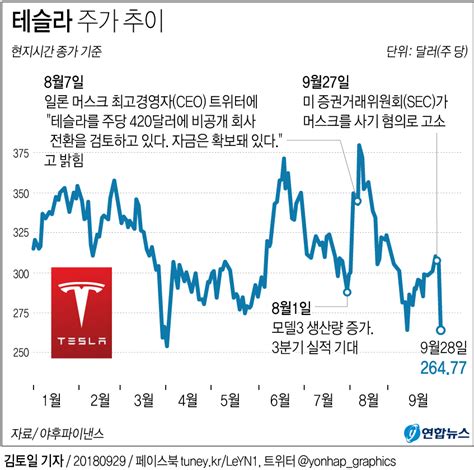 미국 테슬라 주가 폭락 4분기 인도미스 일론머스크 발언 전망 회복가능할까 Jisxn