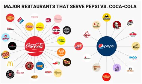 ‘pepsi’ Vs ‘coca Cola’ มิตรภาพที่อยู่เหนือผลประโยชน์