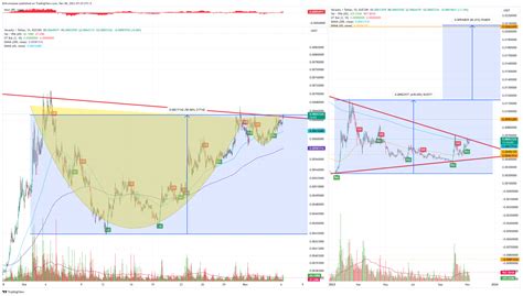 KUCOIN VRAUSDT Chart Image By Br0wnmoose TradingView