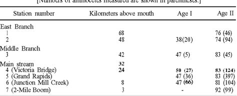 Table From VARIATIONS IN GROWTH AGE AT TRANSFORMATION AND SEX RATIO OF SEA LAMPREYS