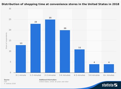 34 Convenience Store Industry Statistics And Trends BrandonGaille