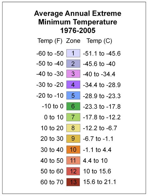 Understanding USDA Plant Hardiness Zones