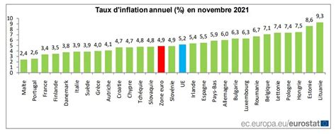 L Inflation Passe Le Cap Des 5 En Europe FranceTransactions