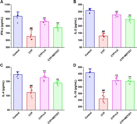 Effects Of B Coagulans MZY531 On The Levels Of Anti Inflammatory