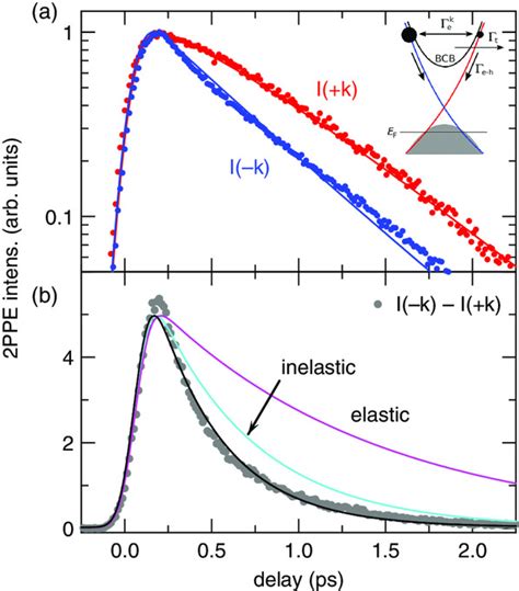 Ultrafast Dynamics Of Photocurrents In Surface States Of Three