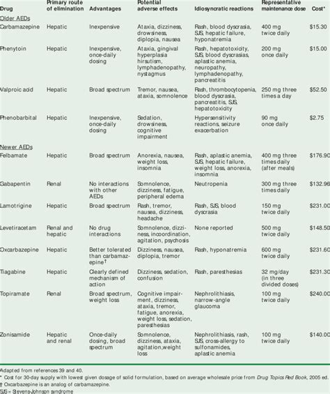 Comparative Characteristics Of Older And Newer Antiepileptic Drugs