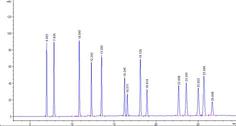 Analysis Of 14 Nonsteroidal Anti Inflammatory Drugs By A HPLC Method