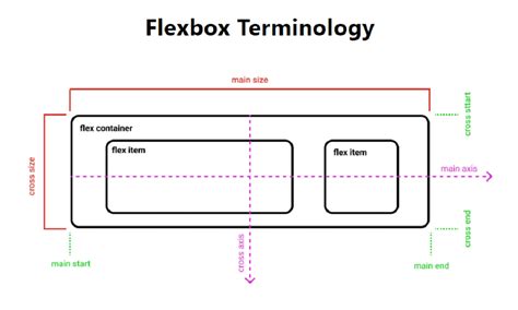 Building Games With Flexbox Css Flexible Box Layout