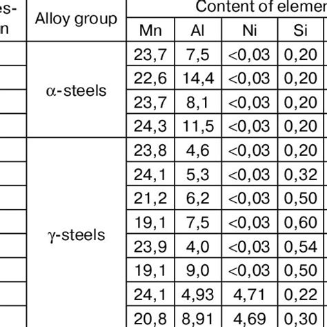 Chemical composition of the alloys | Download Table